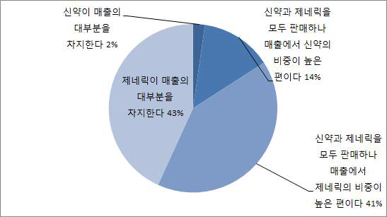 조사 대상 회사