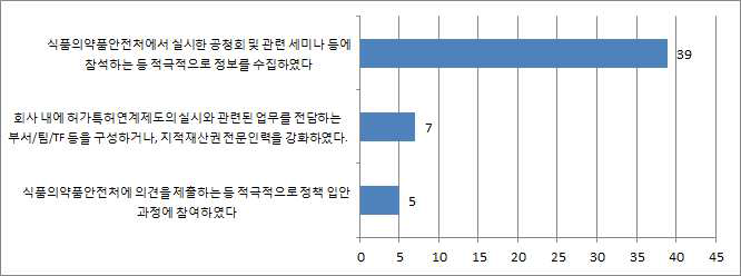 허가특허연계제도에 대한 대응