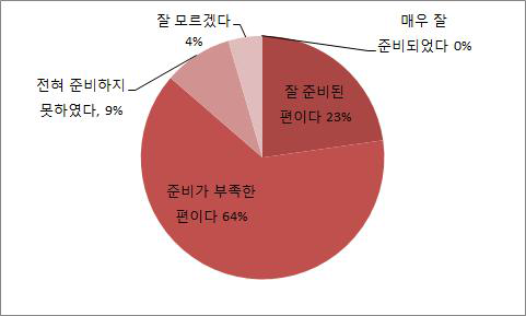 허가특허연계제도에 대한 준비 정도