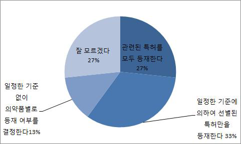 등재 특허의 결정