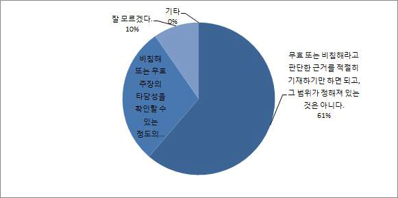 무효 또는 비침해 판단의 근거 기술 정도