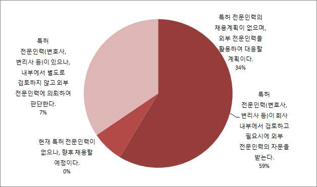 특허 무효 또는 침해 및 판매금지 신청여부 판단