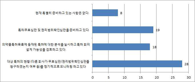 우선판매품목허가를 위한 준비