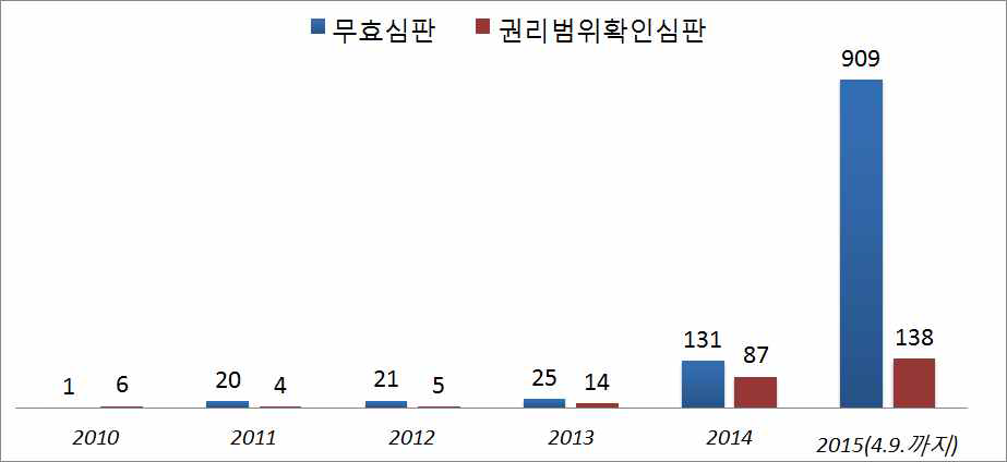 제약특허에 대한 특허심판 현황- 심판별(2015. 4. 9.까지)