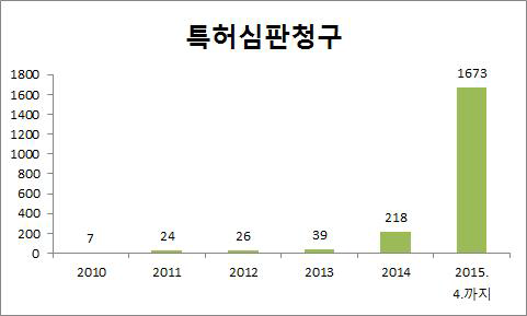 제약특허에 대한 특허심판 현황- 전체 심판 청구(2015. 4.까지)