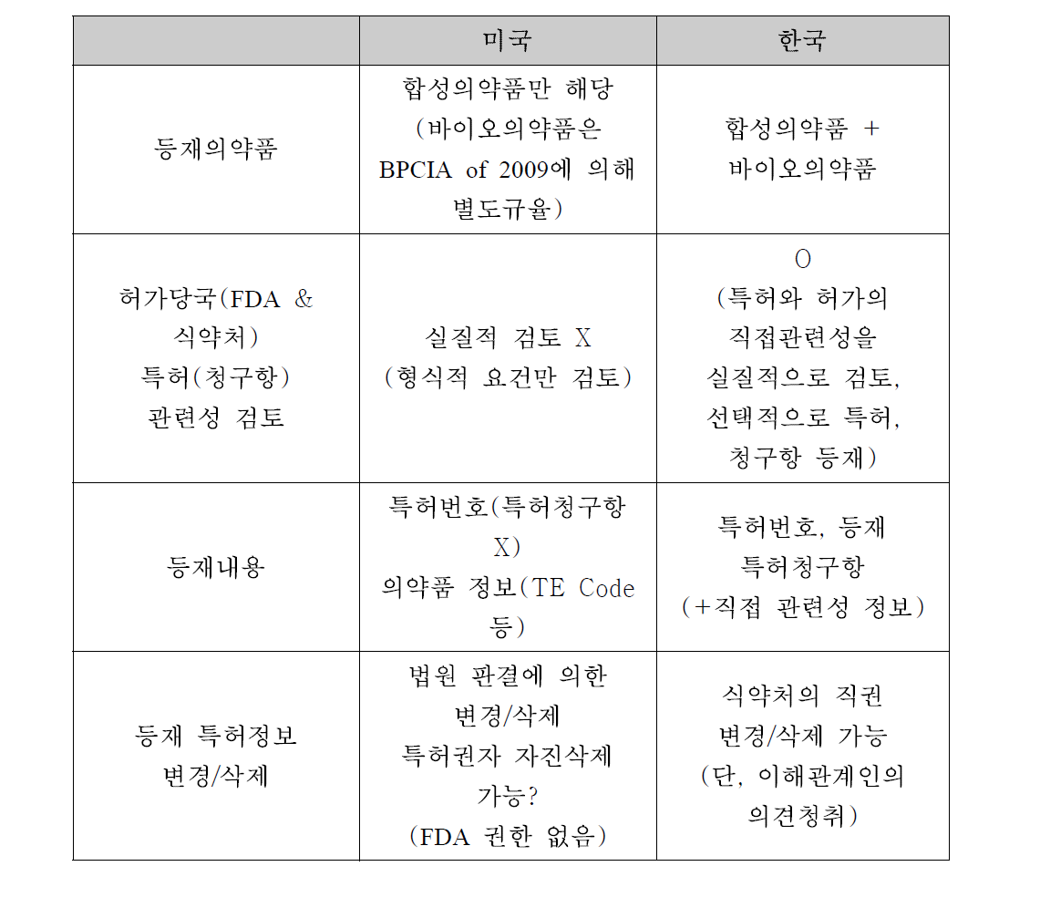 미국과 한국의 의약품 특허목록제도 비교