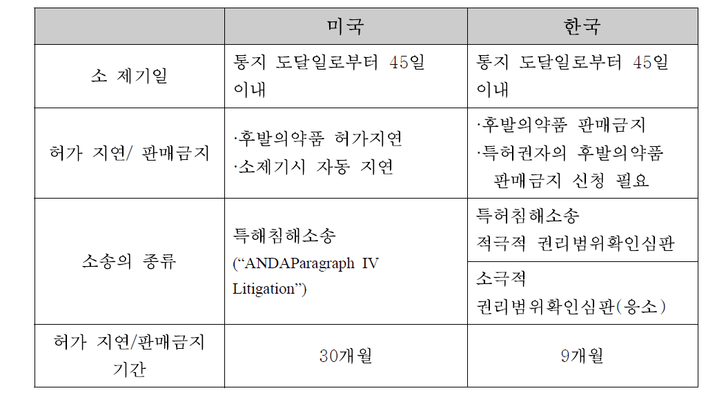 미국과 한국의 판매금지제도 비교