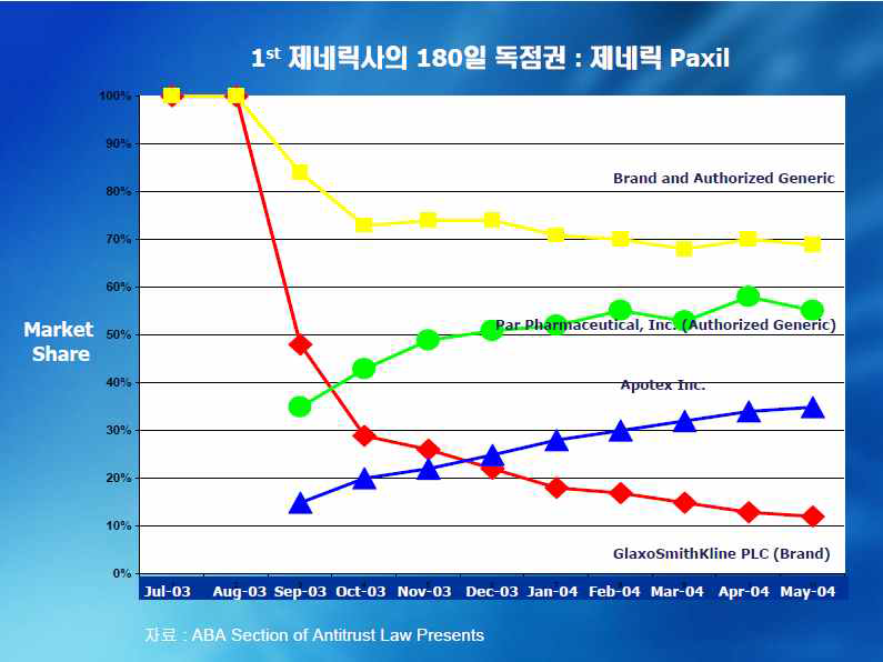 Paxil 사례에서의 회사별 매출액 31)