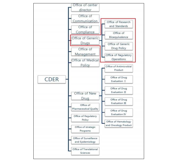 CDER 부서 조직도42)