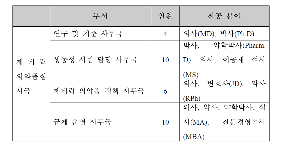 제네릭 의약품심사국(OGD) 세부 현황