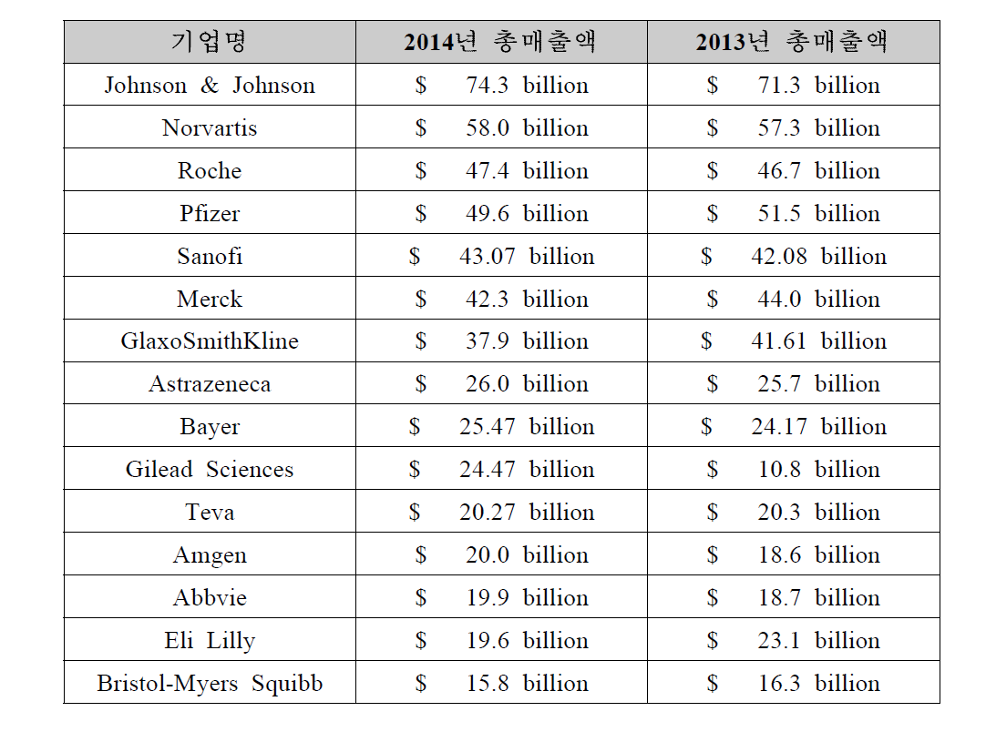 2014년 상위 15개 제약회사 및 매출액