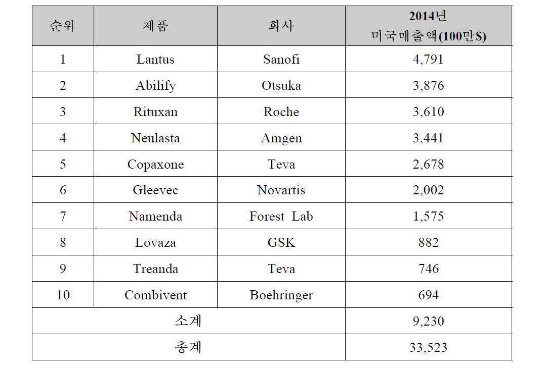 2015년 미국 상위 10개 특허만료제품52)