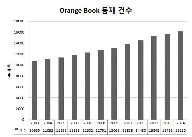 연도별 의약품 등재 현황(2003-2014년도)