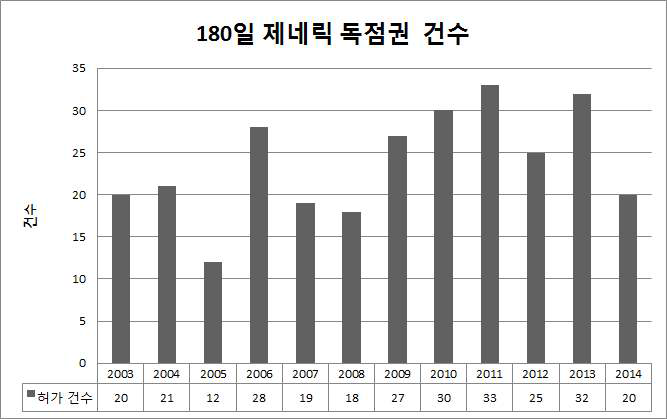 연도별 제네릭 독점권 부여 현황