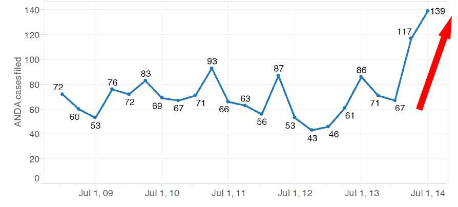 ANDA 신청건수60)