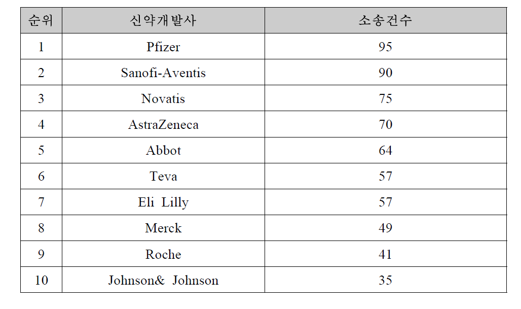 ANDA 소송 당사자-상위 10개의 신약개발사(2006년-2011년도)