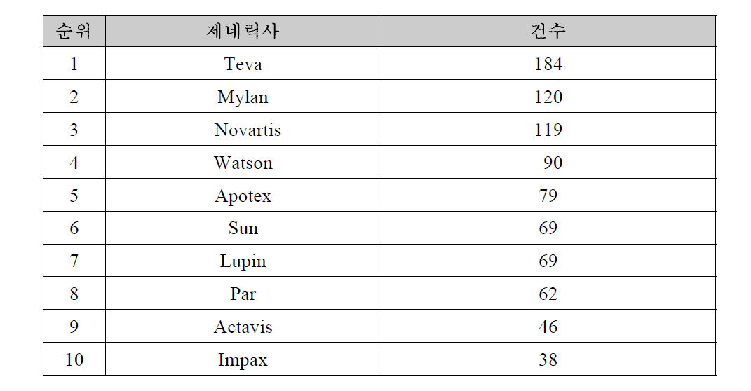 ANDA 소송 당사자-상위 10개의 제네릭사(2006년-2011년도)