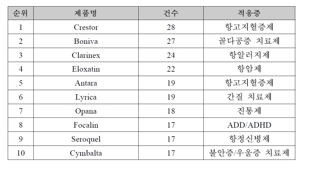 ANDA 소송 상위 제품명(2006년-2011년도)