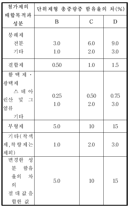 비코팅제제의 첨가제 변경 수준