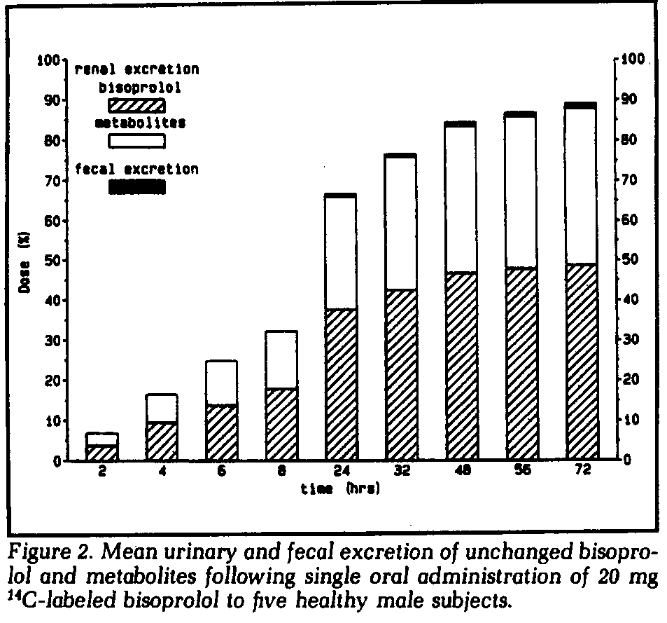 건강한 성인 남성 5인에 14C-표지 비소프롤롤(bisoprolol) 20 mg을 경구 단회 투여한 후, 뇨 및 변으로 배설된 미변화체 비소프롤롤(bisoprolol)과 대사체의 평균 회수율 (Leopold et al., 1986).