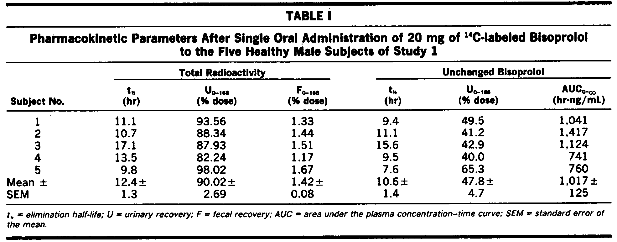 건강한 성인 남성 5인에 14C-표지 비소프롤롤(bisoprolol) 20 mg을 경구 단회 투여한 후 얻은 약동학 변수(Leopold et al., 1986).