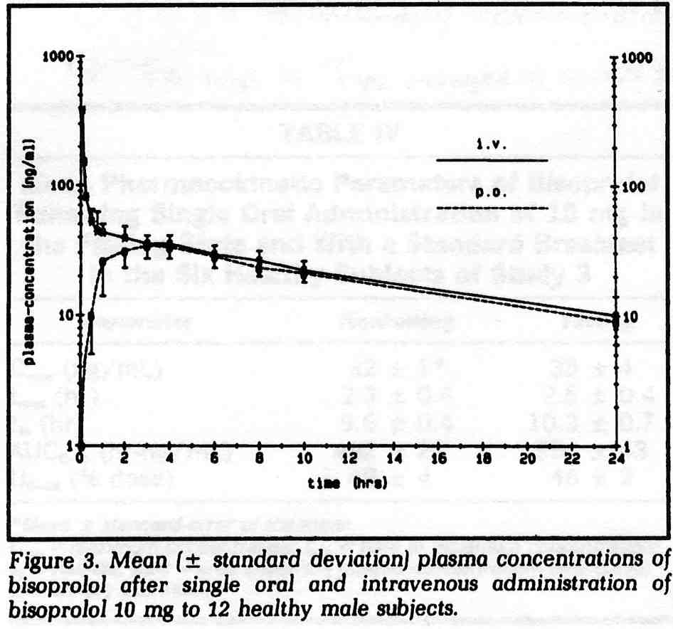12명의 건강한 성인 남성에게 10 mg의 비소프롤롤(bisoprolol)을 단회 경구 투여하거나 정맥투여한 후의 평균(± 표준편차) 혈중 비소프롤롤 농도(Leopold et al., 1986).