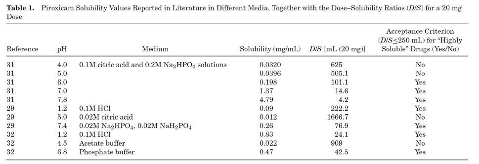 피록시캄의 여러 가지 완충용액 중 용해도와 용량 비율(D/S) (Shohin et al., 2014).