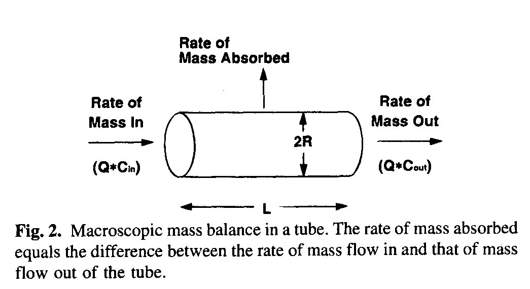 관에서의 거시적 질량 평형 모식도. 흡수된 양은 관으로 유입된 양과 관에서 배출되는 양의 차이임(Takamatsu et al., 1997).