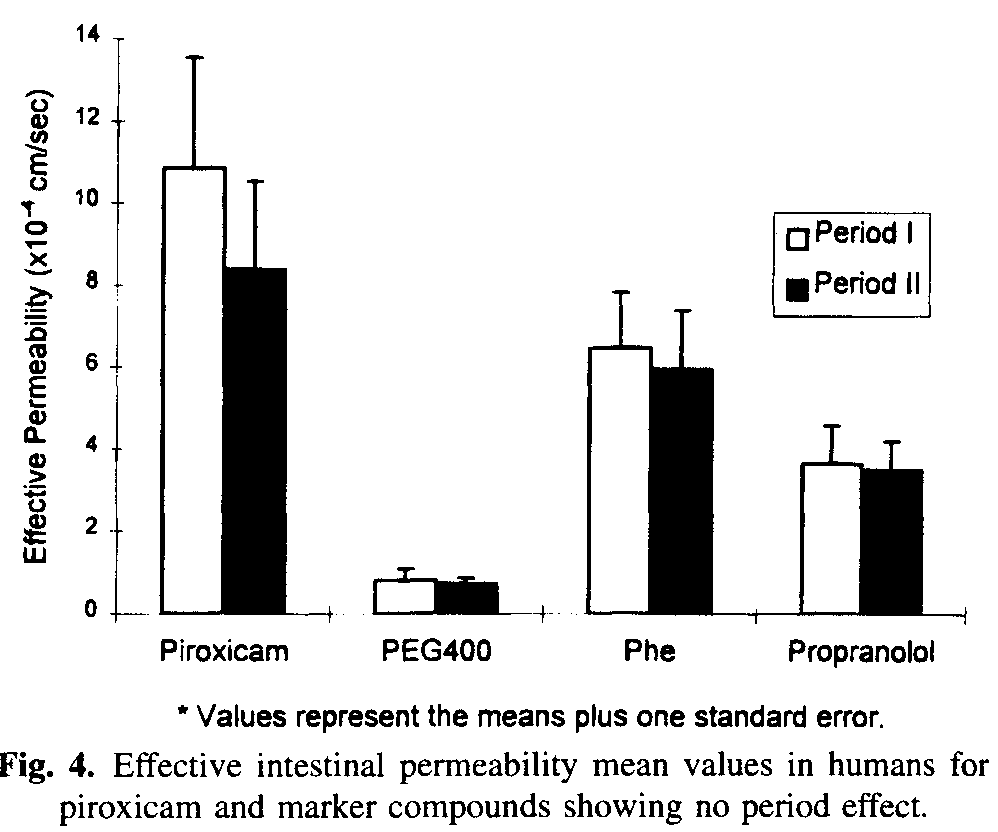 피록시캄(piroxicam) 지표물질들의 사람에서의 평균 유효 소장 투과도. 2회 시간에 따른 차이는 없었음. 수치는 평균과 표준 오차(Takamatsu et al., 1997)