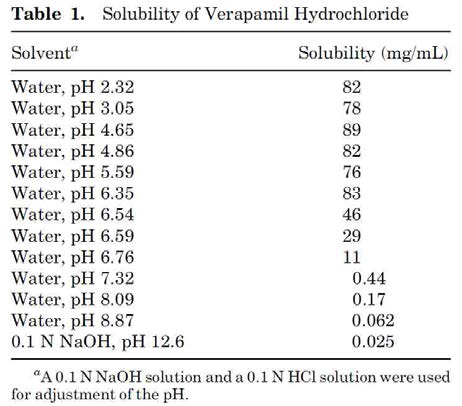 베라파밀(verapamil)의 용해도(Vogelpoel et al., 2007)