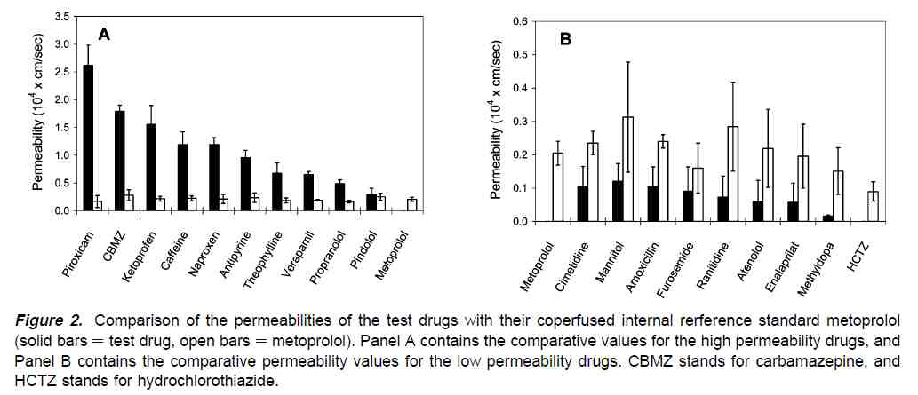 내부표준물질 메토프롤롤(metoprolol)과 시험 약물의 장관 관류 투과도 비교(흑색막대= 시험약물, 백색 막대 = metoprolol). 높은 투과도 약물(A)과 낮은 투과도 약물(B). CBMZ = carbamazepine, HCTZ = hydrochlorothiazide (Kim et al., 2006).