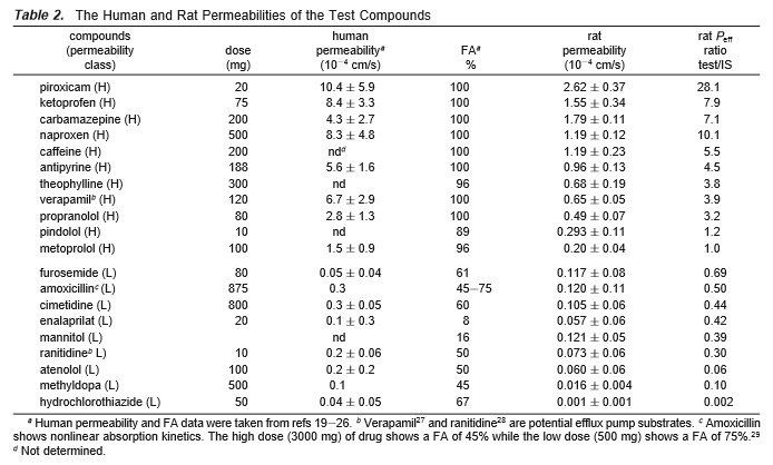 사람과 랫트에서의 약물들의 투과도(Kim et al., 2006)