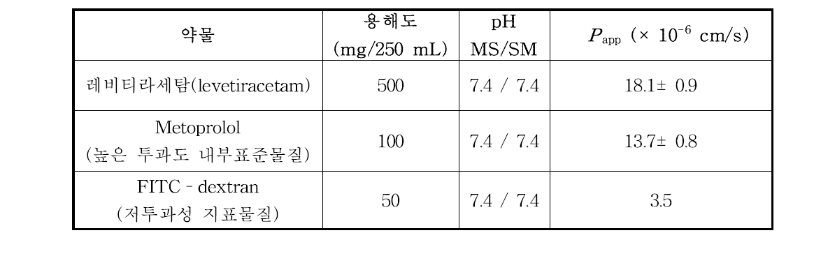 랫트 적출 소장 장관 모델에서의 투과도 결과(Peternel et al., 2012)