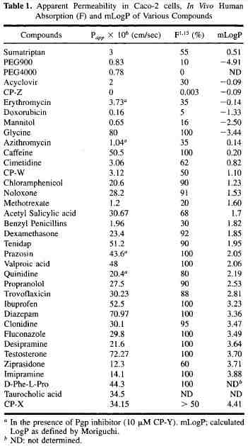다양한 약물의 Caco-2 cell 단층세포막 겉보기 투과도 계수, 사람에서의 흡수도, 및 mLogP 값(S. Yee, 1997).