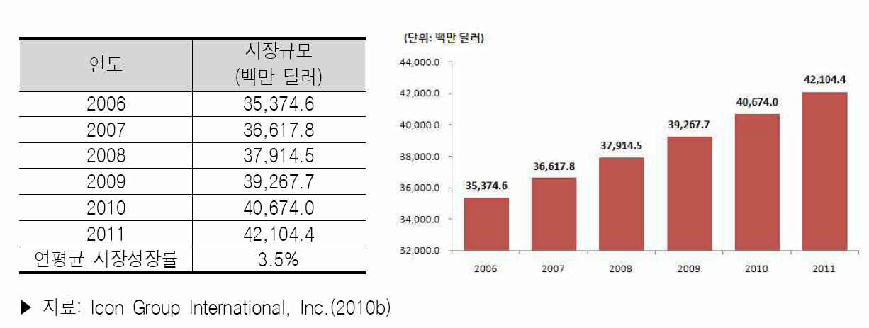 세계 항생제 시장 현황