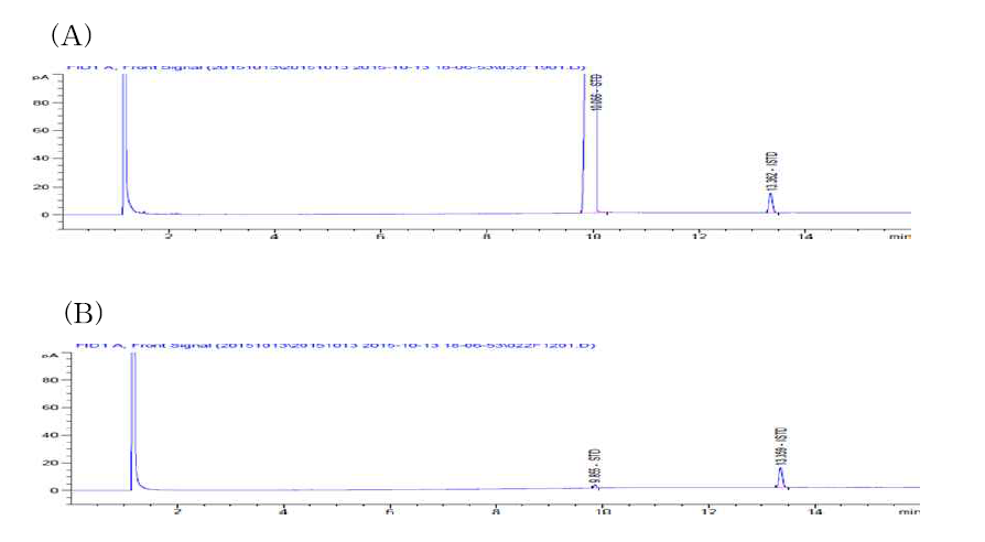 GC chromatograms of sample solution(A) and standard solution(B)