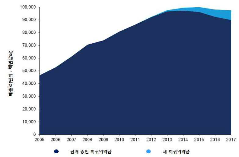 글로벌 희귀의약품 시장현황 및 전망 (2005-2017년)