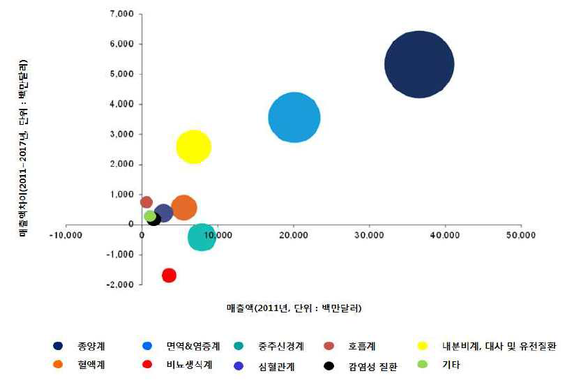 글로벌 희귀의약품 치료영역별 시장현황 및 전망 (2005-2017년)