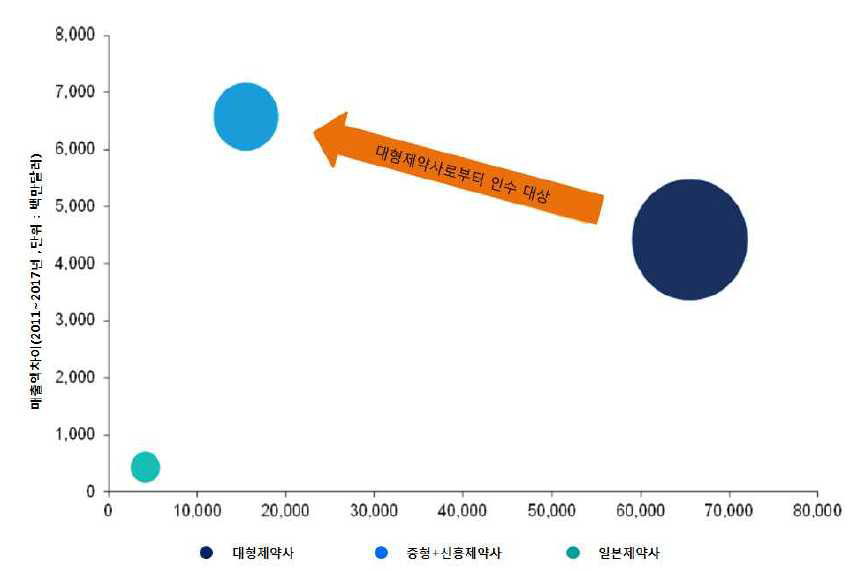 제약업체 형태별 시장현황 및 전망