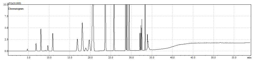 제 1 법 (DB-624)의 Class 2A chromatogram. (변경후 분석법)