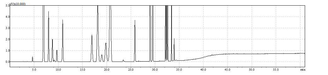 제 1 법 (DB-624)의 Class 2A와 3의 동시 분석 chromatogram.