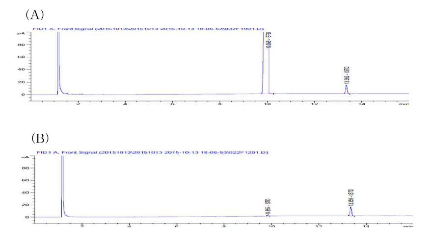 GC chromatograms of sample solution(A) and standard solution(B)