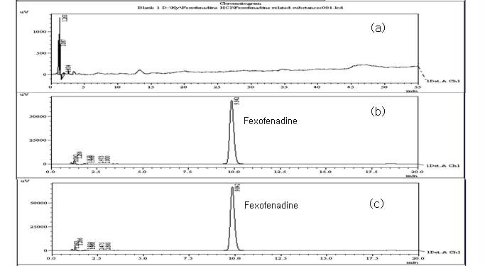Chromatography of (a) blank, (b) standard solution and (c) sample solution of Fexofenadine Hydrochloride