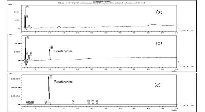 Chromatography of (a) blank, (b) standard solution, (c) test for required detectability and (d) sample solution of Fexofenadine Hydrochloride.