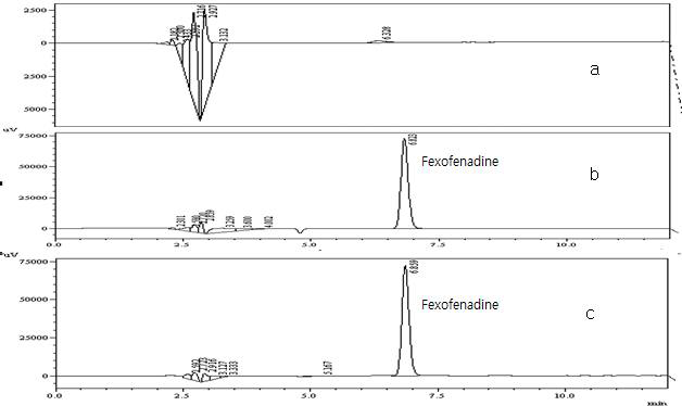 Chromatography of (a) blank, (b) standard solution and (c) sample solution of Fexofenadine Hydrochloride Tablets.