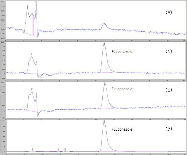 Chromatography of (a) blank, (b) standard solution, (c) Test for required detectability and (d) sample solution of Fluconazole