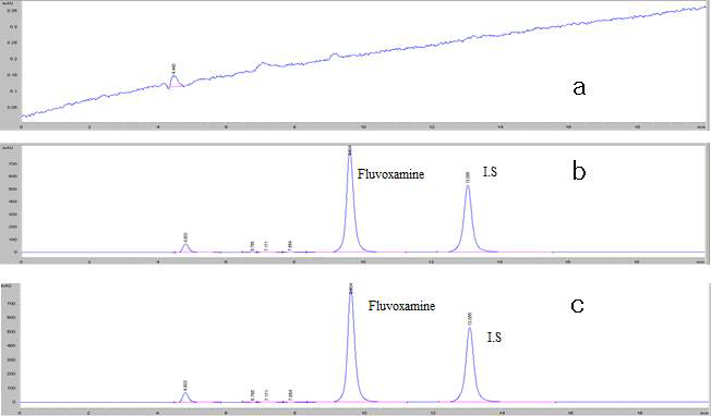 Chromatography of (a) blank, (b) standard solution and (c) sample solution of Fluvoxamine Maleate