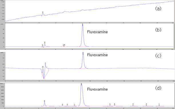 Chromatography of (a) blank, (b) standard solution, (c) test for required detectability and (d) sample solution of Fluvoxamine Maleate.