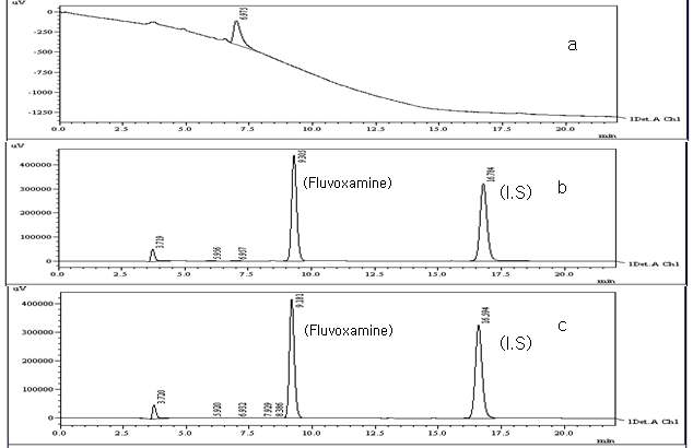 Chromatography of (a) blank, (b) standard solution and (c) sample solution of Fluvoxamine Maleate Tablets.