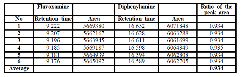 Result of assay of Fluvoxamine Maleate Tablets.(Sample Solution)